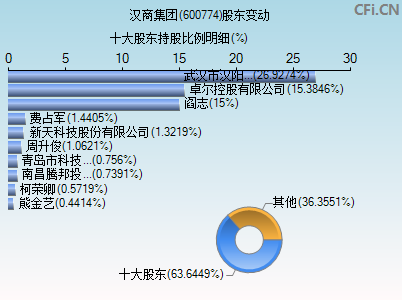 600774股东变动图