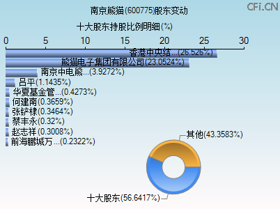 600775股东变动图