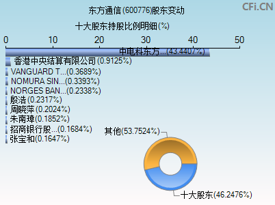 600776股东变动图 600776股东变动图
