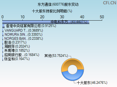 600776股东变动图