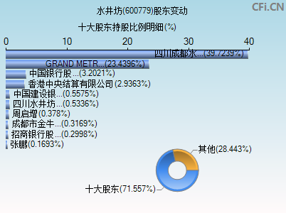 600779股东变动图