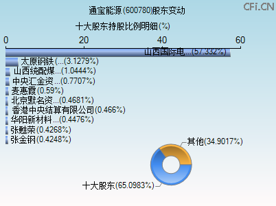 600780股东变动图 600780股东变动图