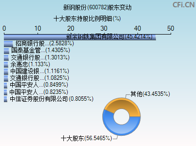 600782股东变动图