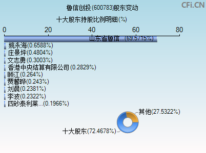 600783股东变动图 600783股东变动图
