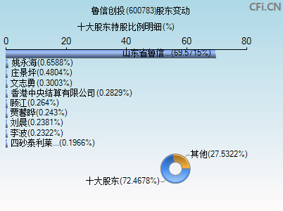 600783股东变动图