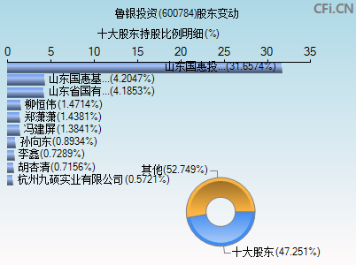 600784股东变动图