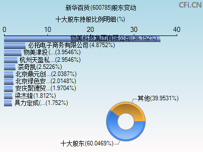 600785股东变动图