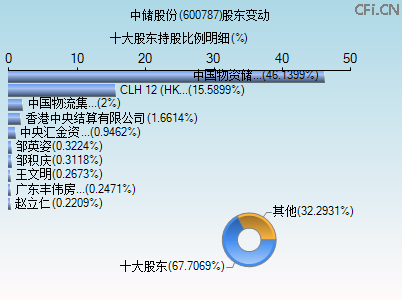 600787股东变动图 600787股东变动图