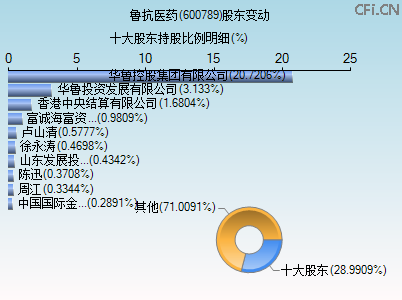 600789股东变动图 600789股东变动图