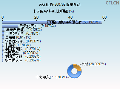 600792股东变动图