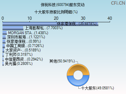 600794股东变动图