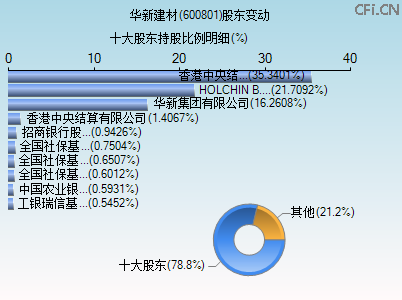 600801股东变动图