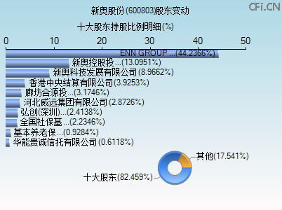 600803股东变动图 600803股东变动图