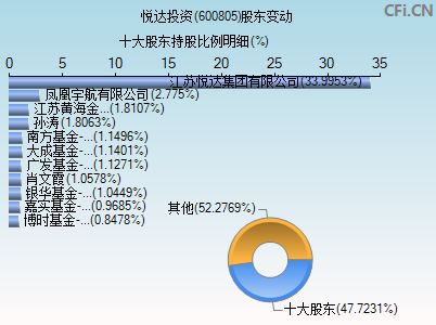 600805股东变动图