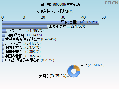 600808股东变动图