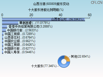 600809股东变动图