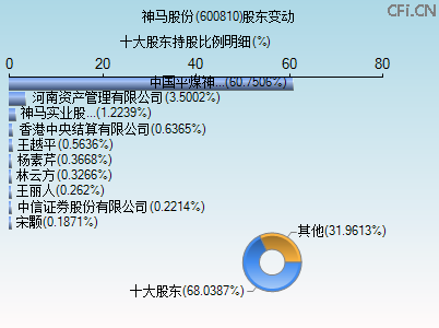 600810股东变动图 600810股东变动图