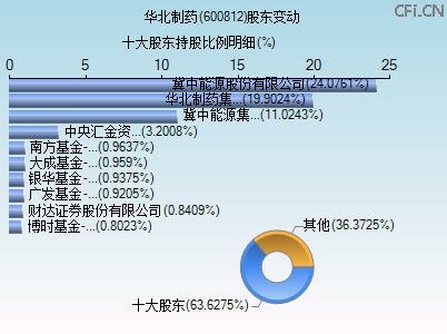 600812股东变动图 600812股东变动图