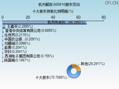 600814股东变动图 600814股东变动图