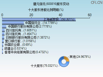 600816股东变动图 600816股东变动图