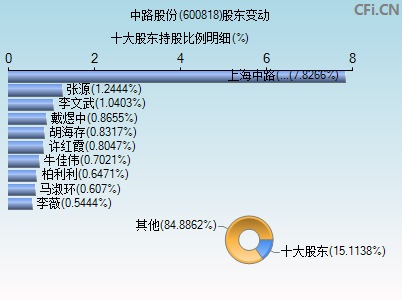 600818股东变动图