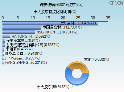 600819股东变动图