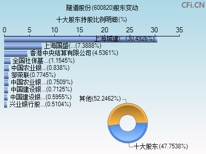 600820股东变动图