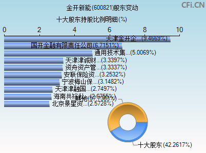 600821股东变动图