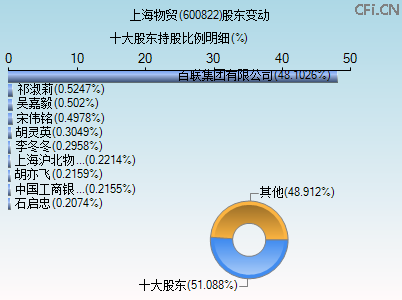 600822股东变动图