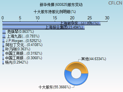 600825股东变动图