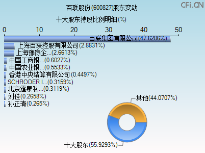 600827股东变动图 600827股东变动图