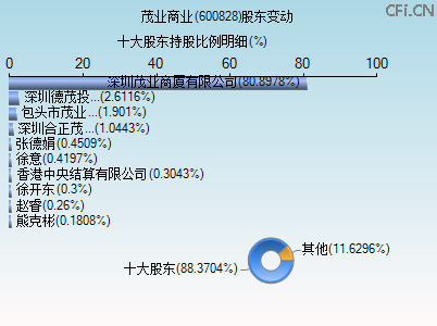 600828股东变动图 600828股东变动图