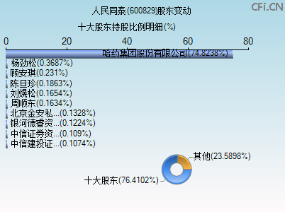 600829股东变动图 600829股东变动图
