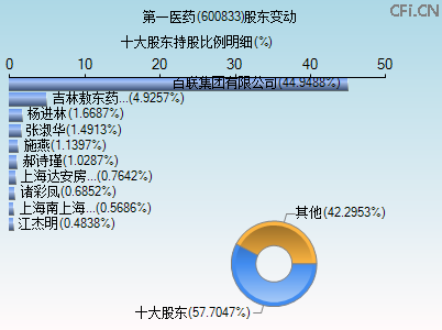 600833股东变动图