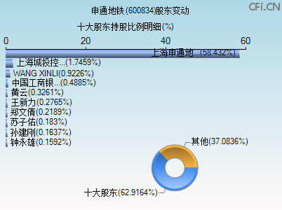 600834股东变动图 600834股东变动图