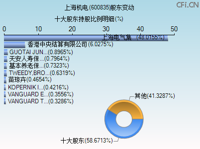 600835股东变动图 600835股东变动图