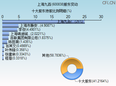600838股东变动图