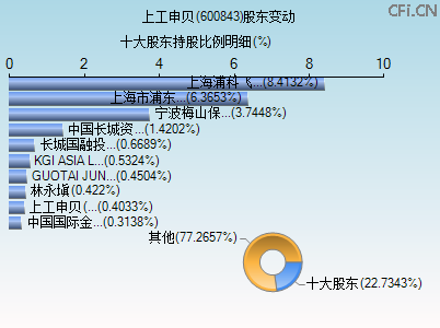 600843股东变动图 600843股东变动图