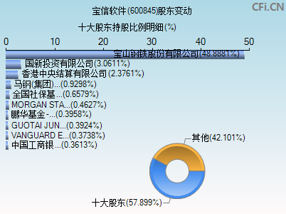 600845股东变动图