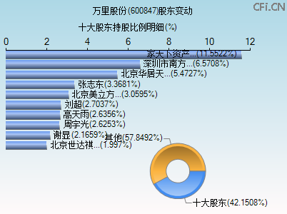 600847股东变动图