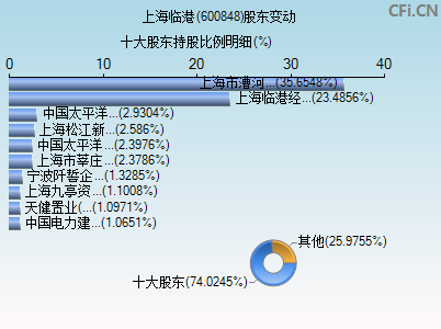 600848股东变动图