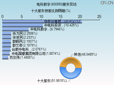 600850股东变动图 600850股东变动图