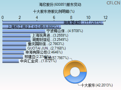 600851股东变动图