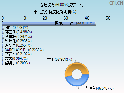 600853股东变动图