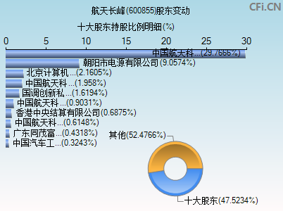 600855股东变动图