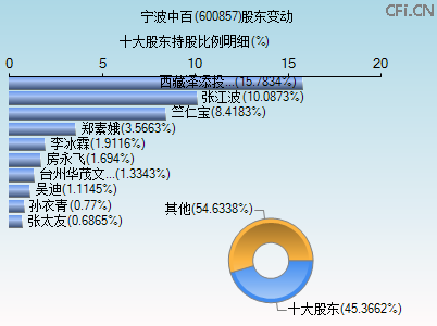 600857股东变动图 600857股东变动图