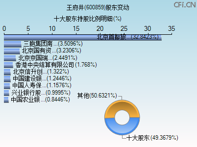 600859股东变动图 600859股东变动图