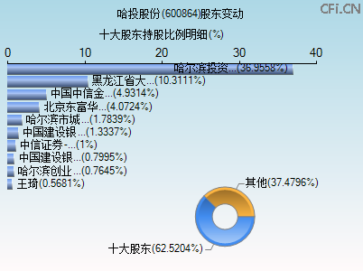 600864股东变动图