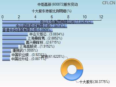 600872股东变动图