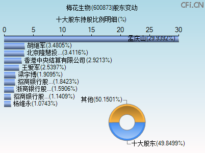 600873股东变动图 600873股东变动图